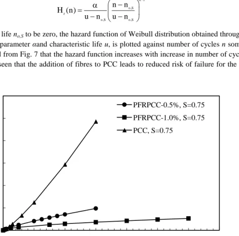 Fig. 7 Hazard function of Weibull distribution for selected cases 