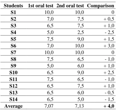 Table 1   Students oral performance  