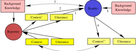 Figure 2: Steps in reported speech analysis