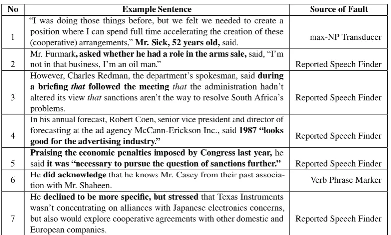 Table 5: Features of the reported speech annotation