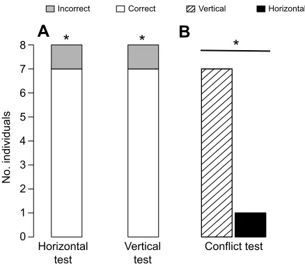Fig. 2. Learning rates of the two training groups. The green circle indicateswhich of the two visual cues was rewarded in each training group [down/left(DL): n=4; up/right (UR): n=4]