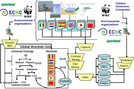 Figure 1 gives an overview of the complete system. In this schema, information stored in various media and languages, distributed over different locations, is collected through a Capture module and stored in a uniform XML representation