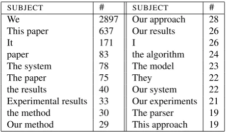 Table 4: Predicates and their synonyms extracted fromWordNet