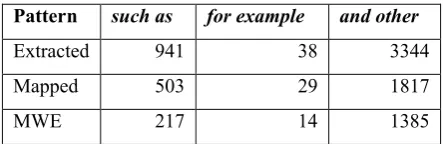 Table 4: Example of translated MWEs