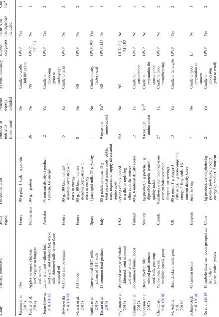 Table 1Summary of attributes specific to each of the included studies