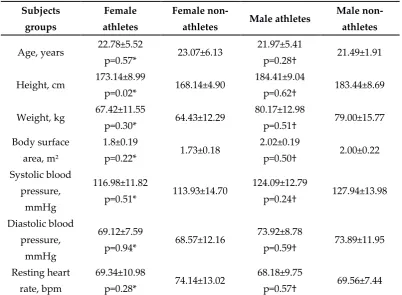 Table 1. Baseline characteristics of study participant’s athletes and non-athletes. 