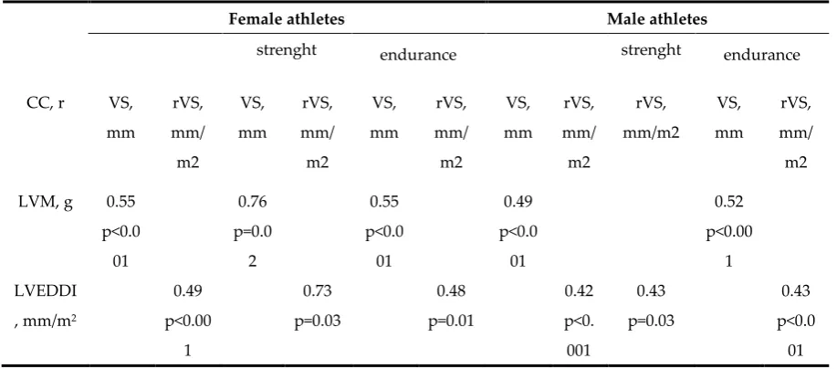 Table 4. Subjects’ aortic root correlation with LV size 