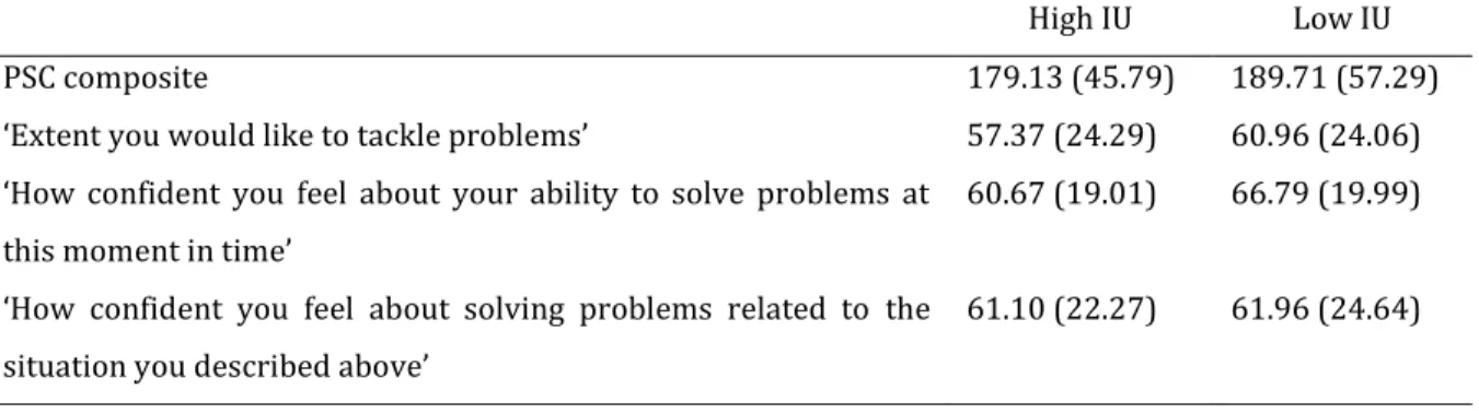 Table 5.10 Mean scores for the PSC manipulation check items and composite by IU condition