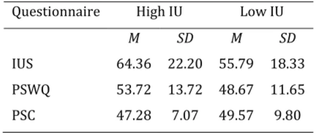 Table 5.12 The descriptive statistics for the validated  questionnaires shown by IU condition