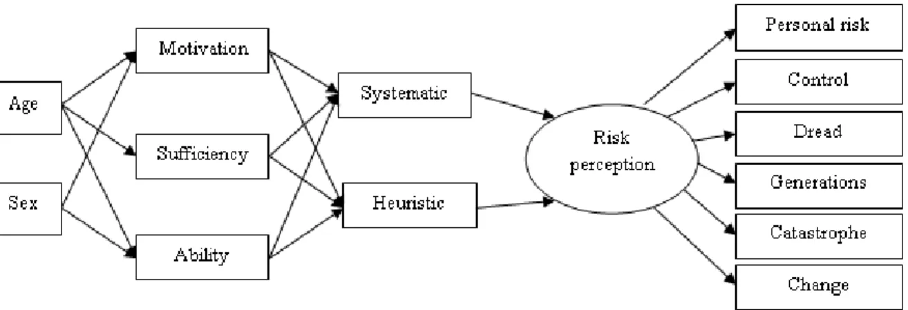 Figure  2.2  Reproduced  from  Trumbo  (2002);  the  heuristic-systematic  model  applied  to  predicting risk perception
