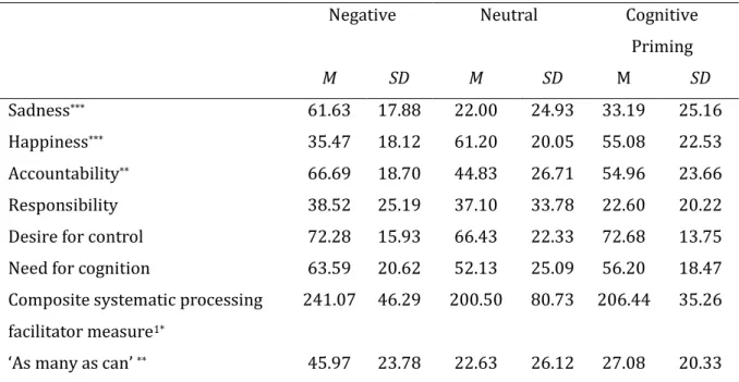 Table 4.1 Descriptive statistics for the mood and systematic processing facilitator measures  post mood induction procedure