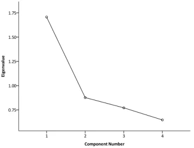 Figure 4.3 Scree plot of eigenvalues for each component in the  composite systematic processing facilitator measure scores 