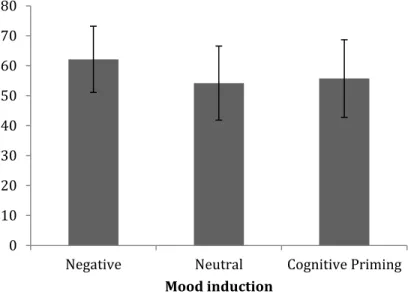 Figure 4.4 Error bar graph showing mean Penn State Worry  Questionnaire scores by mood induction conditions 