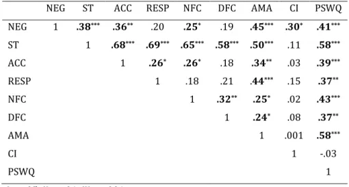 Table 4.3 Correlations between negative mood, systematic processing   facilitators, and worry  