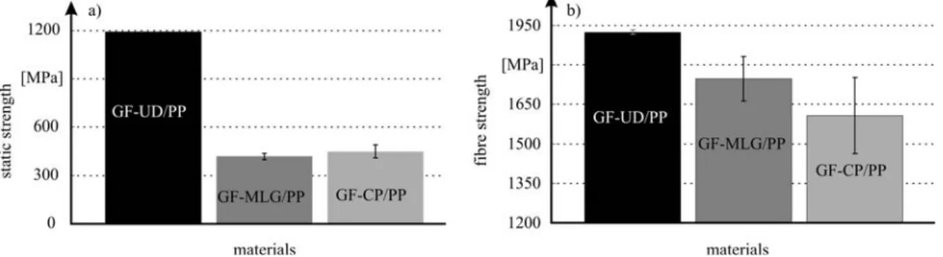 Fig. 3. Static strength of GF/PP a) nominal strength b) fibre strength (static strength / fibre volume fraction in load direction) 