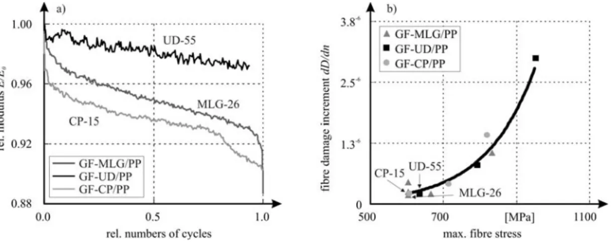 Fig. 6. Stiffness degradation of GF/PP during cyclic loading a) exemplary graphs of the normalised modulus over the rel