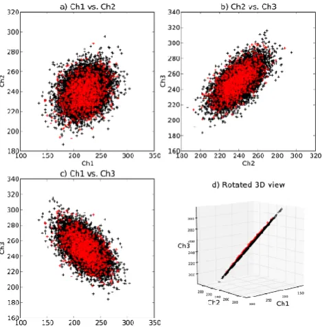 Fig. 1. Scatter plots of an idealized, stochastically generated(c)non-raining scenes lie primarily in a 3-channel plane, with rainingdatabase consisting of 3-channel brightness temperatures
