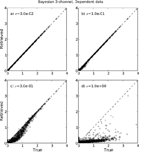 Fig. 2. Results of a Bayesian retrieval algorithm applied to the 3-channel dependent (TRAIN) dataset for four different values of theerror parameter σ.