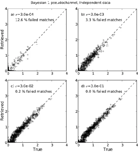 Fig. 9. Results of the 1-D Bayesian algorithm applied to the inde-pendent (VAL) dataset, using iterative doubling of σ to ensure thatmatches are found for all observations