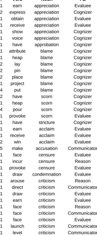 Figure 1: Table of some extracted support verbs.  The first column shows the number of examples of this support the others from the Judgment_Communication frame
