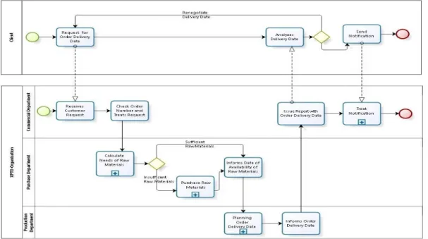 Figure 2. The BPMN Process "Request for Order Delivery Date"