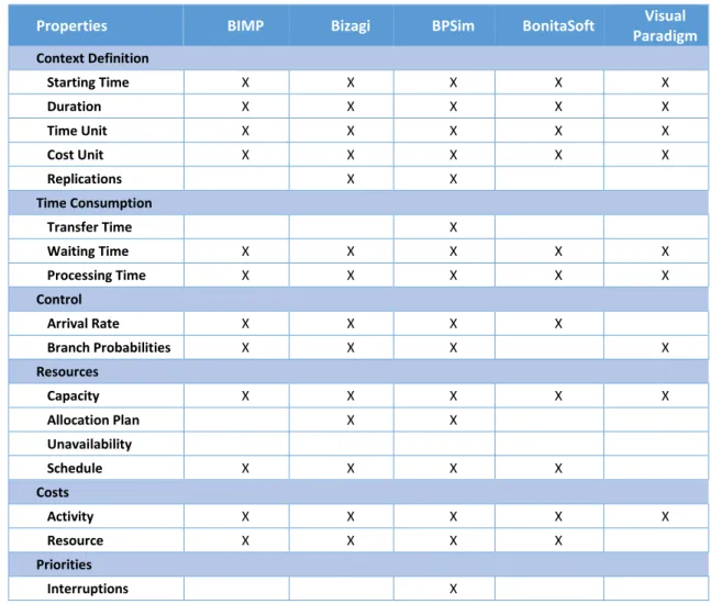 Table 2. Simulation Properties by Tool 