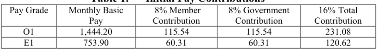 Table 1.    Initial Pay Contributions 