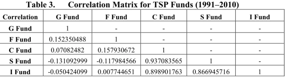 Table 3.    Correlation Matrix for TSP Funds (1991–2010) 