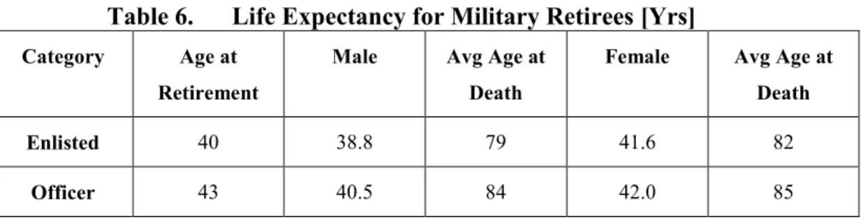 Table 6.    Life Expectancy for Military Retirees [Yrs] 