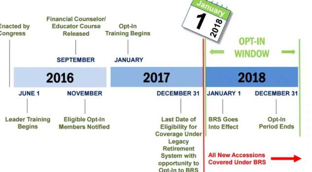 Figure 1.  BRS Implementation Timeline. Source: DOD (2016). 