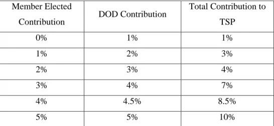 Table 1.    BRS TSP Matching Structure. Source: DOD (2015). 