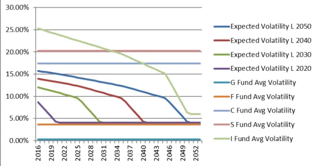 Figure 6.  Estimated Volatility of TSP Accounts over Time 