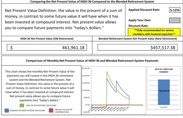 Figure 8.  NPV Analysis of HIGH-36 and BRS within the RETIRE Tool 