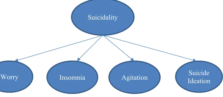 Figure 1: the common cause model. Suicidality causes underlying symptoms such as worrying, insomnia and suicidal ideaton