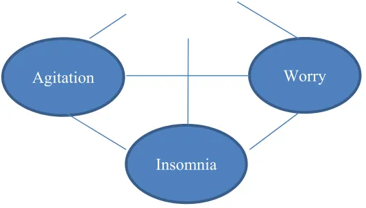 Figure 2. A network perspective on the interaction between four symptoms 
