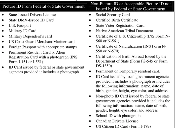 Table of Accepted Identification Last Update: June 5, 2006 