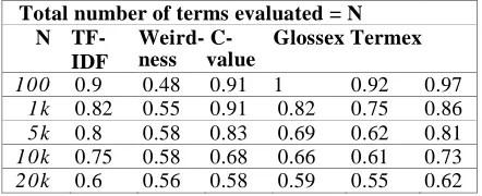 Figure 1 and Figure 2 show the UAP results for each corpus.