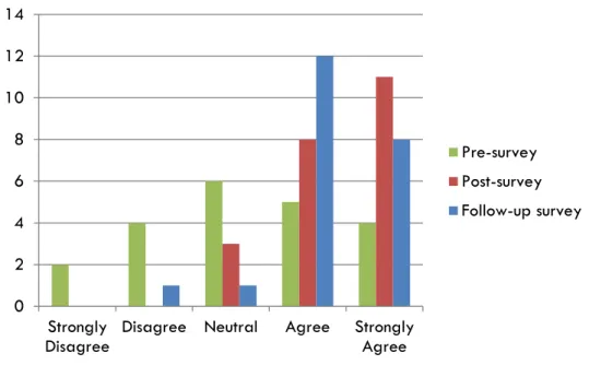 Figure 3. Pre-survey, post-survey, and follow-up survey responses to level of agreement with the  statement “I understand the basic stages of the research data lifecycle.”
