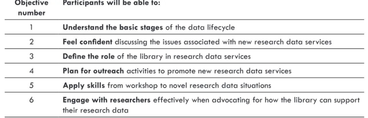 Figure 1. Workshop learning objectives.
