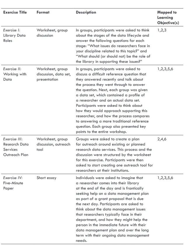 Figure 2. Workshop exercises and associated learning objectives.