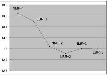 Figure 1: Value of the object function in the ping-pong clustering (1)