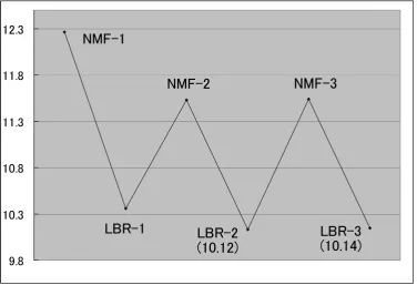Figure 2: Value of the object function in the ping-pong clustering (2)