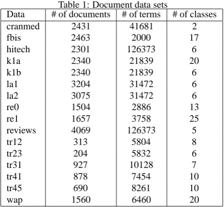 Table 1: Document data sets# of terms41681