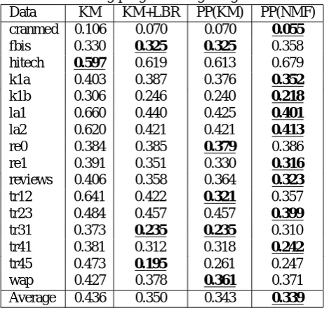 Table 3: Ping-pong clustering using k-meansKMKM+LBRPP(KM)PP(NMF)