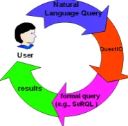 Figure 1: Process of creating formal language queries (e.g.,SeRQL) from human language