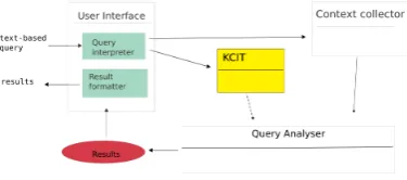 Figure 4: The Query Analyser module
