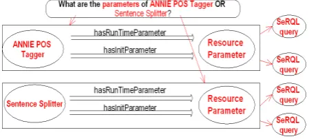 Figure 5: Supporting relative clauses with QuestIO