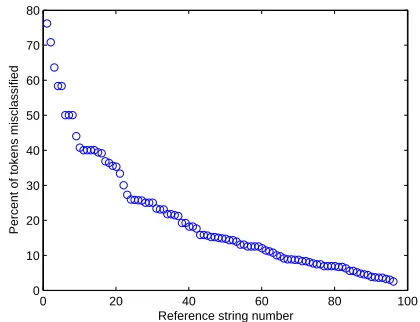 Table 1 gives the ﬁeld accuracy and Fusing ten-fold cross validation, compared to the original1 of ParsCit, trainedCRF-based system (Peng and McCallum, 2004) that in-
