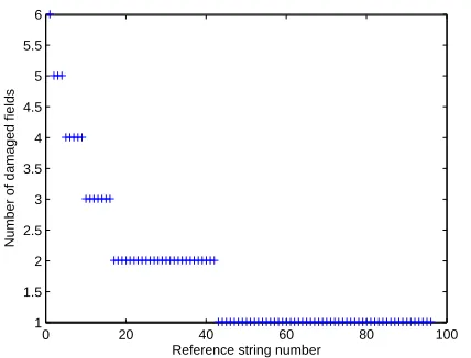 Figure 2: On those citation strings where mistakes aremade, this shows the distribution of the number of ﬁeldsthat were damaged by misclassiﬁcations