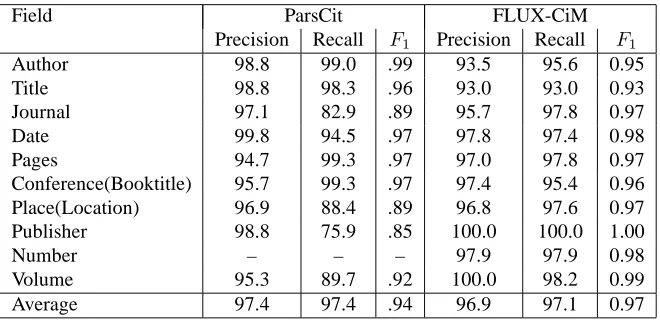 Table 3: Field reference string parsing performance on the FLUX-CiM dataset.